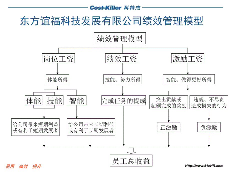 公司绩效管理模型_第2页