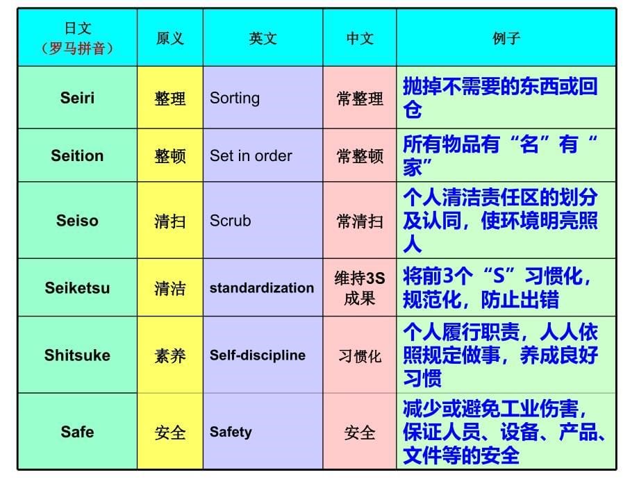 2017年最新6S培训专用课件_第5页