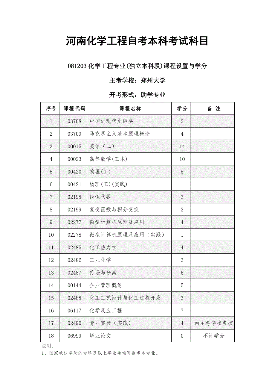 河南化学工程自考本科考试科目_第1页