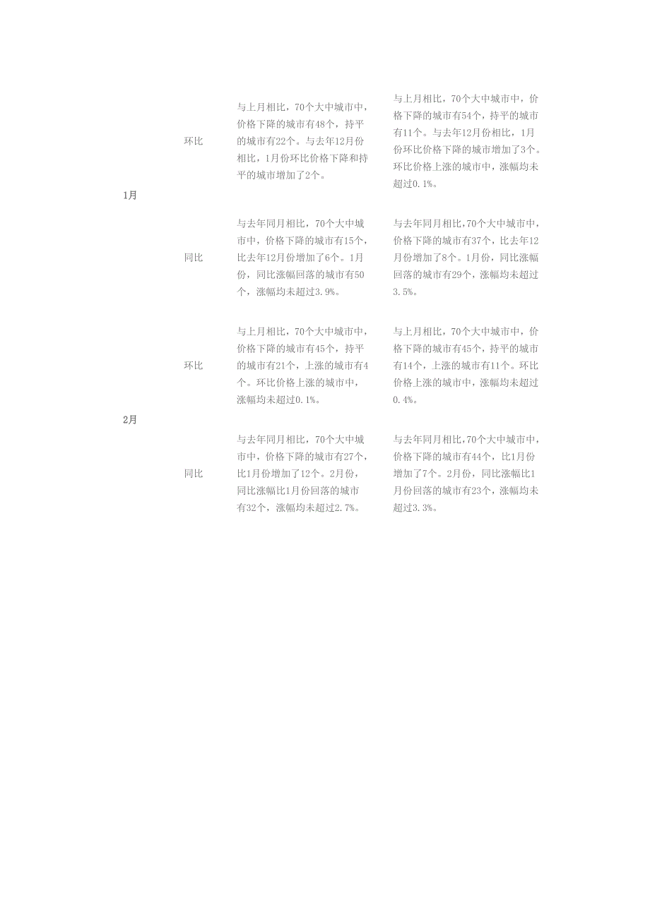 2012年2月70个大中城市新建住宅价格指数_第2页