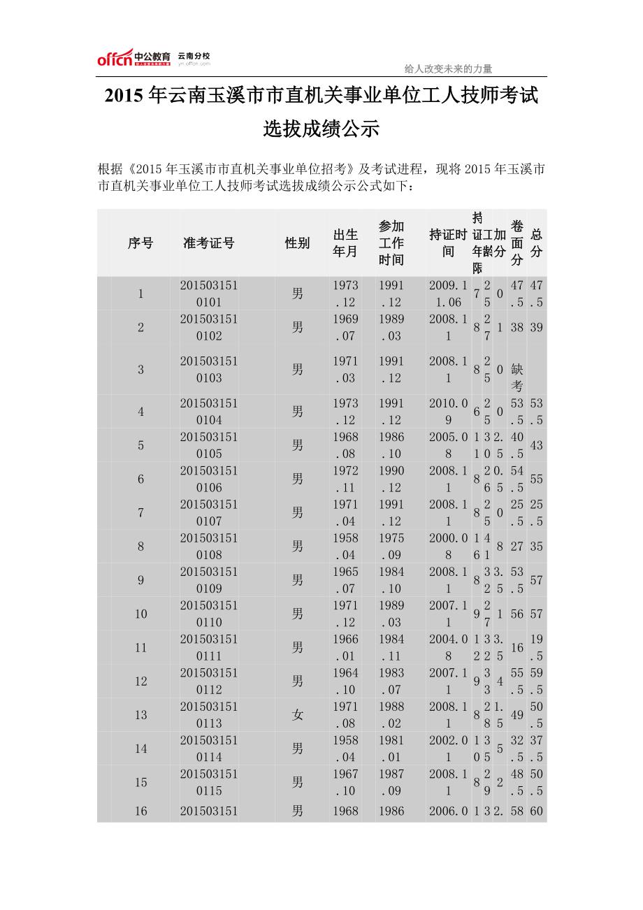 2015年云南玉溪市市直机关事业单位工人技师考试选拔成绩公示_第1页