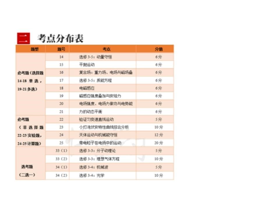 2017年高考试题特点2018届高考一轮复习建议 1卷_第5页