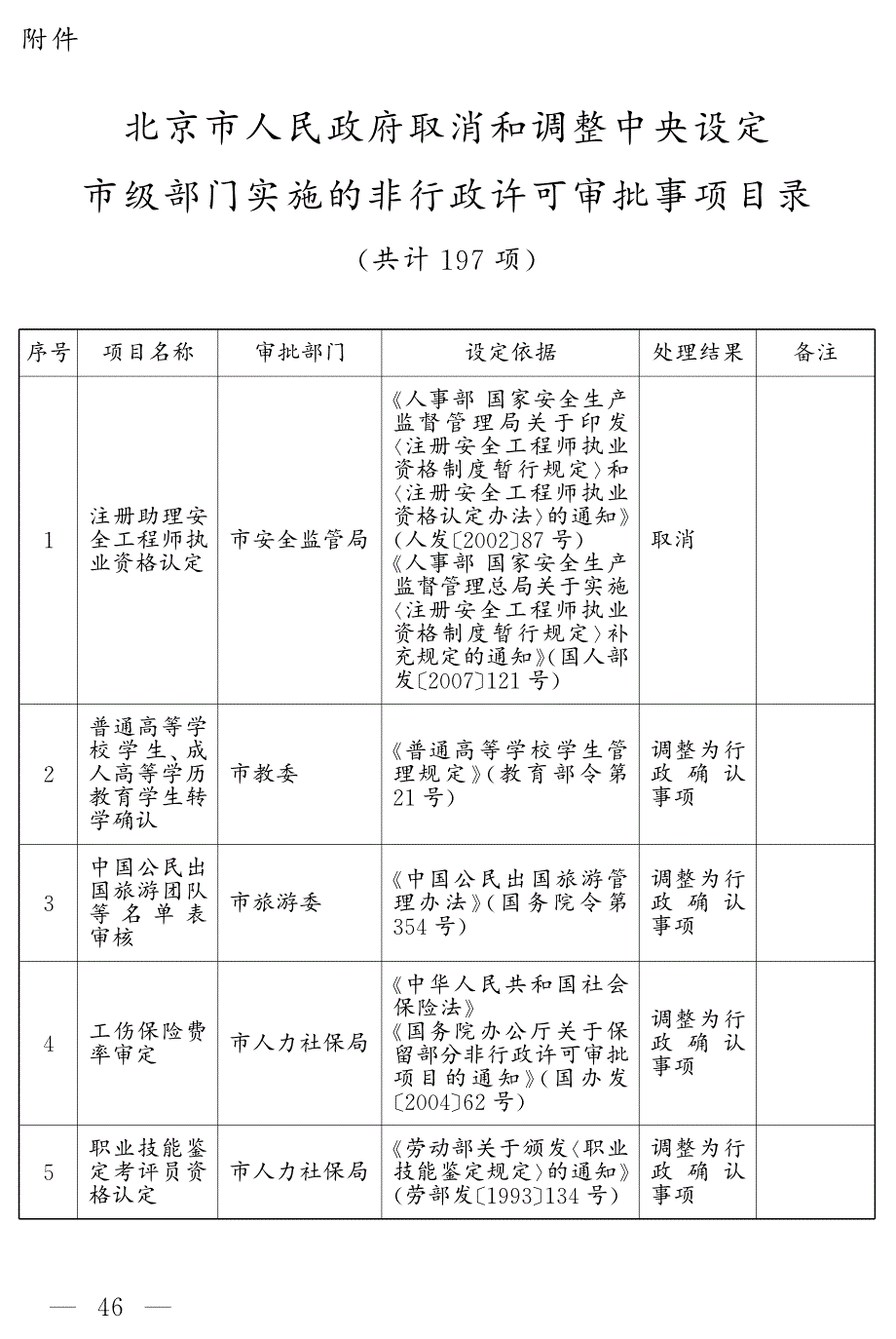 北京市人民政府取消和调整中央设定市级部门实施的非行政许_第1页