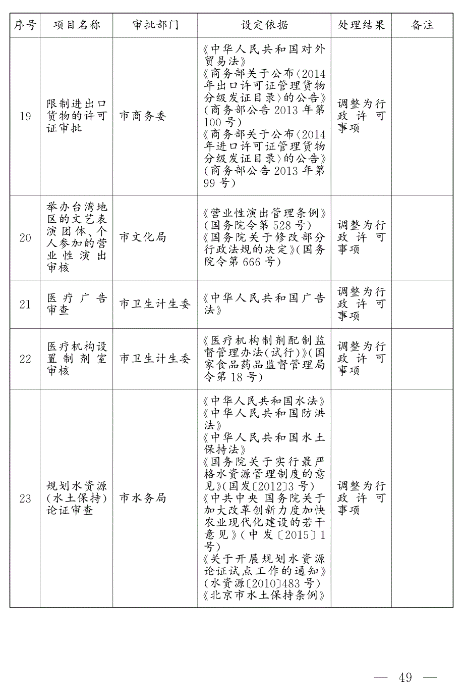 北京市人民政府取消和调整中央设定市级部门实施的非行政许_第4页