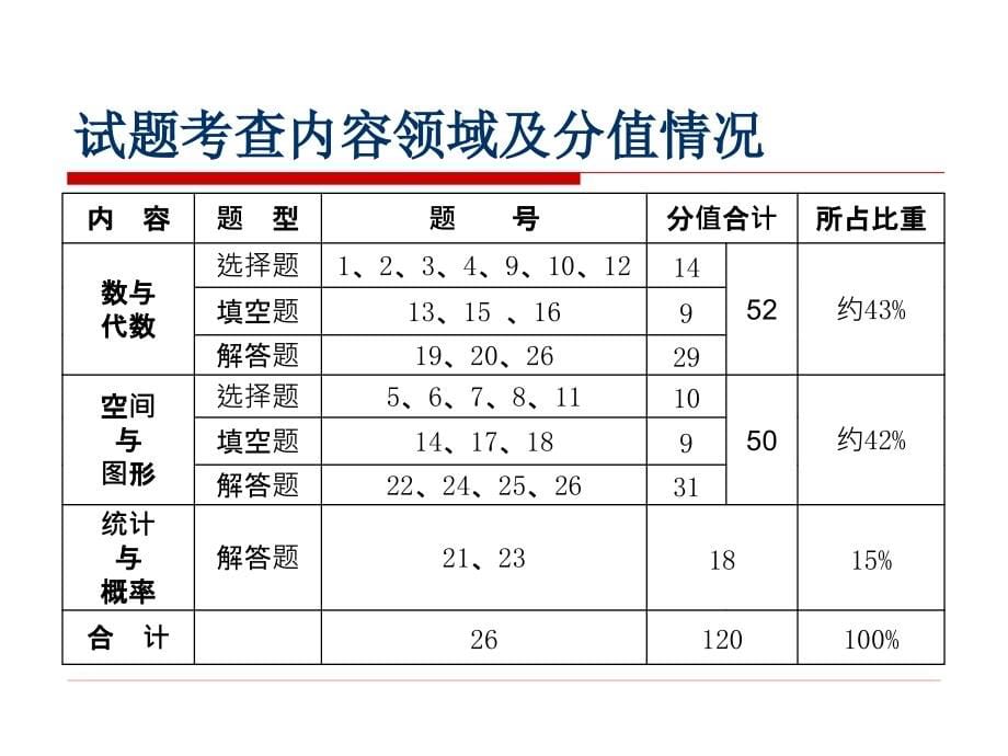 2012年科目说明解读(1)1_第5页