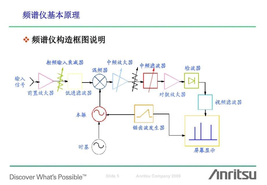 手持频谱仪ms2711d培训讲稿--jtlau_第5页