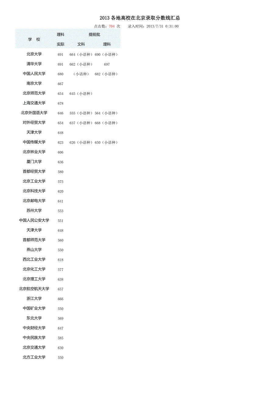 2013北京一本批次高校提档线(文理)_第1页