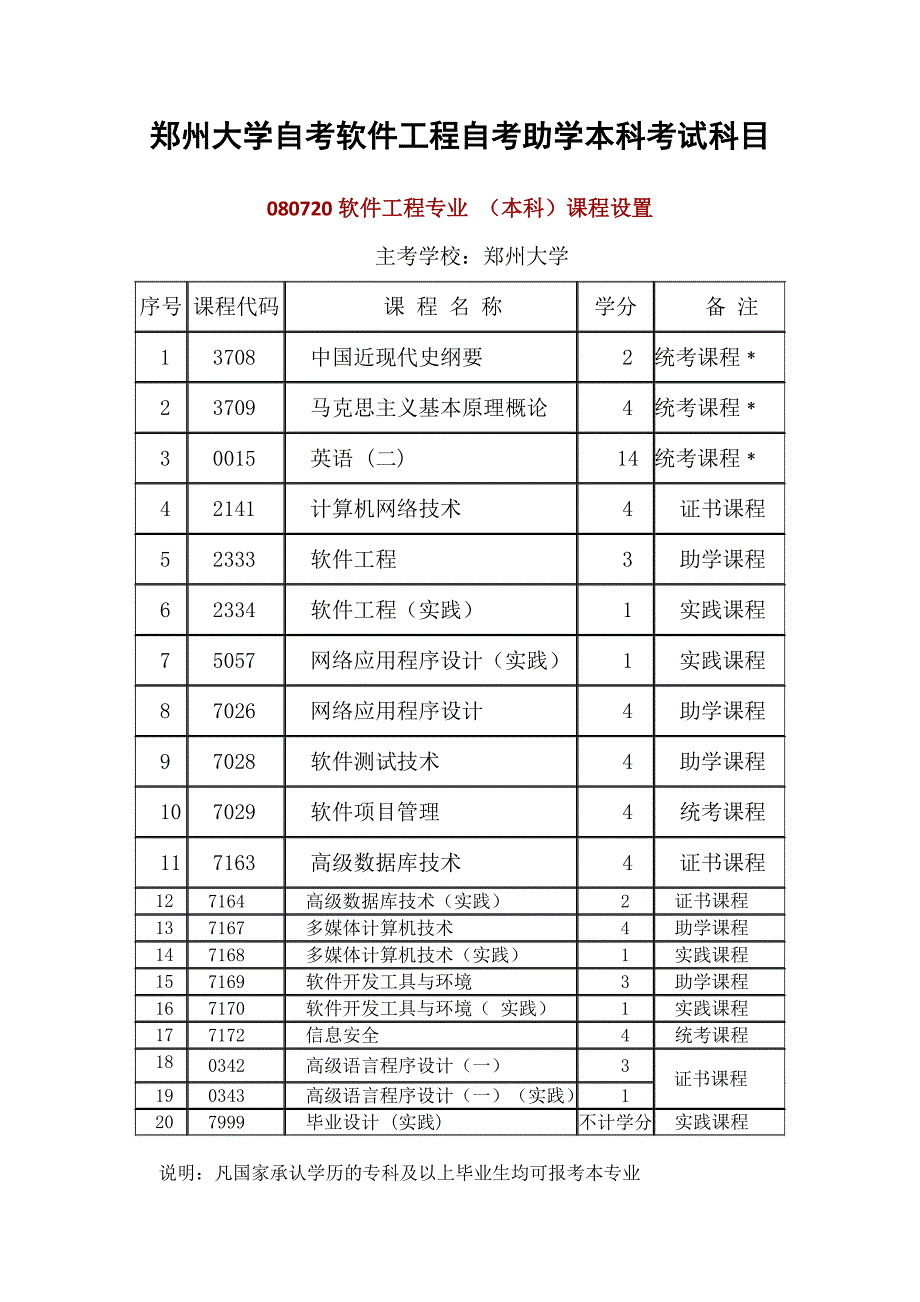 郑州大学自考软件工程自考助学本科考试科目_第1页