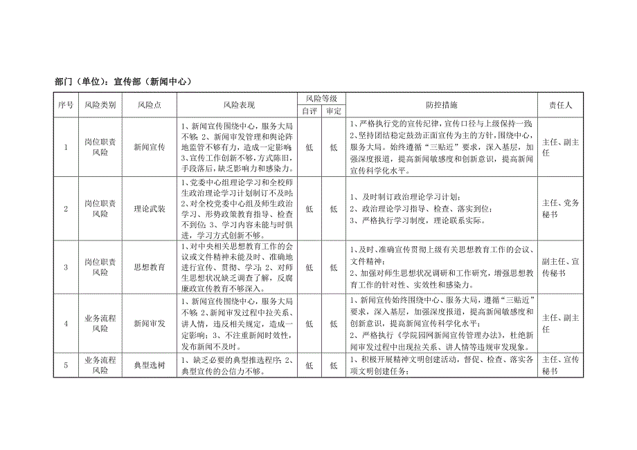 宣传部排查、防控一览表_第1页