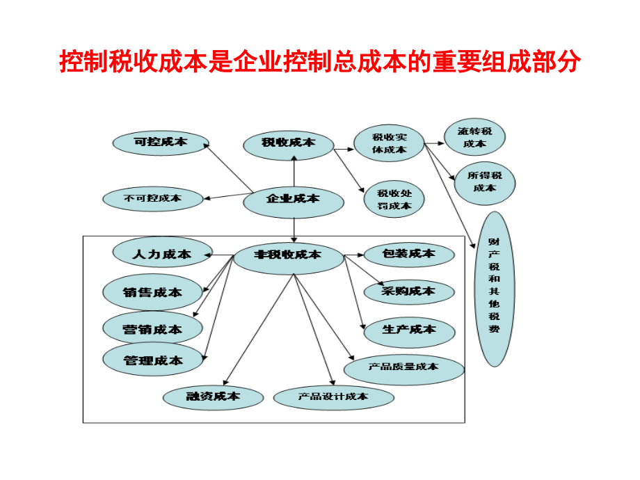 课件-砍掉企业税收成本的3把刀及46经典案例分析_第2页