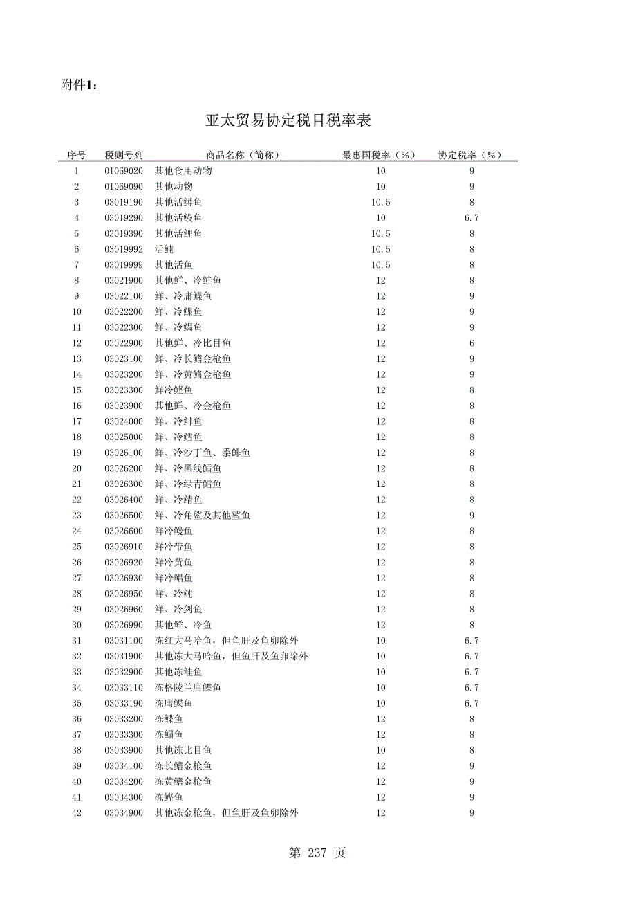亚太贸易协定税目税率表_第1页