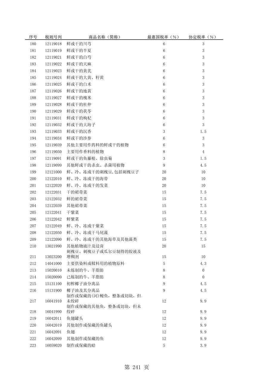 亚太贸易协定税目税率表_第5页