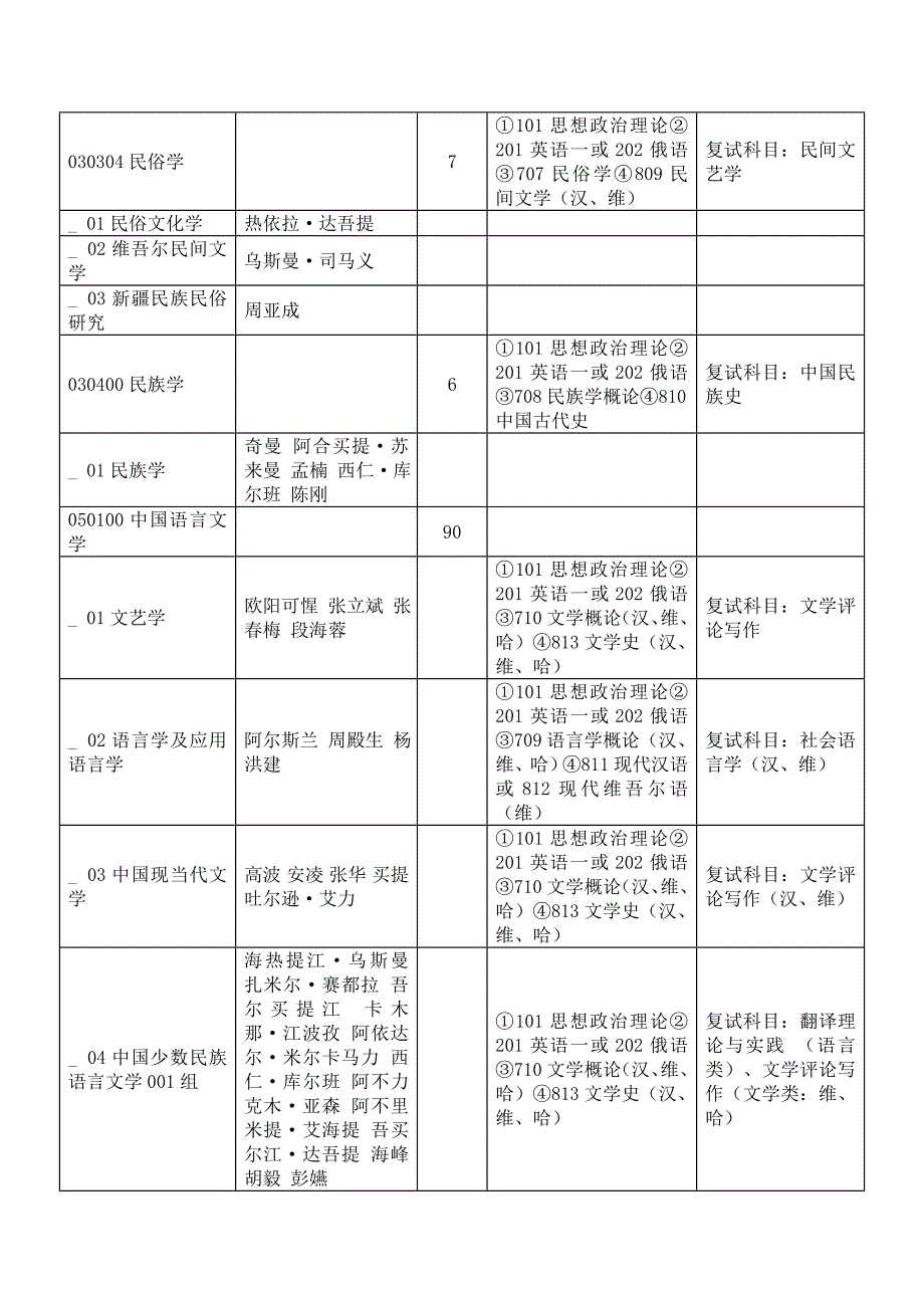 新大2012参考数目及专业_第4页