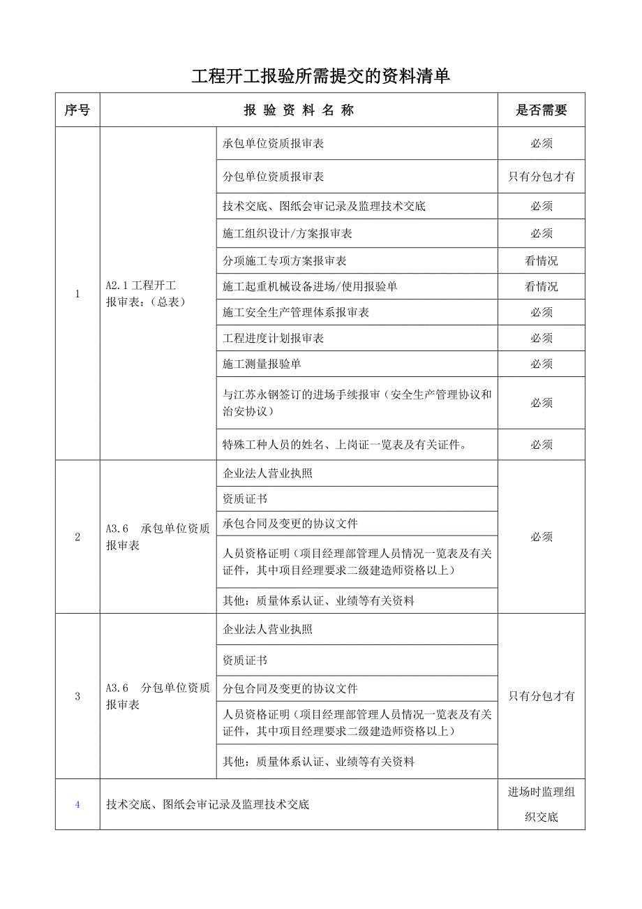 工程开工报验资料提供的内容清单_第1页