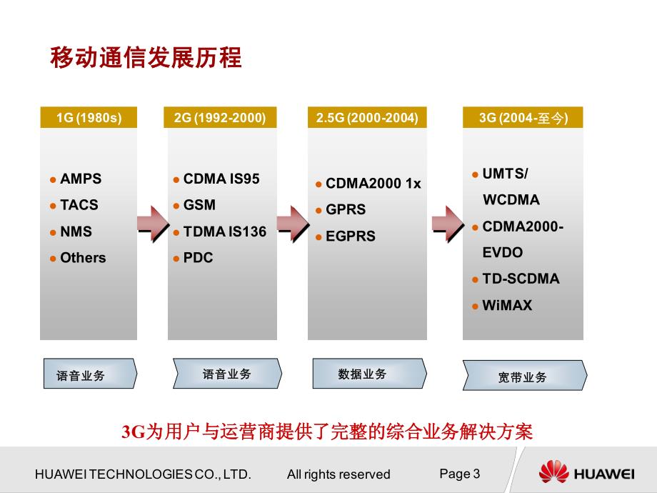 wcdma基本原理_第4页