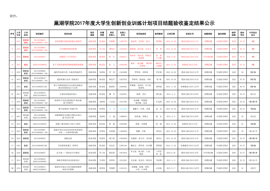 巢湖学院2017年度大学生创新创业训练计划项目结题验收鉴定_第1页