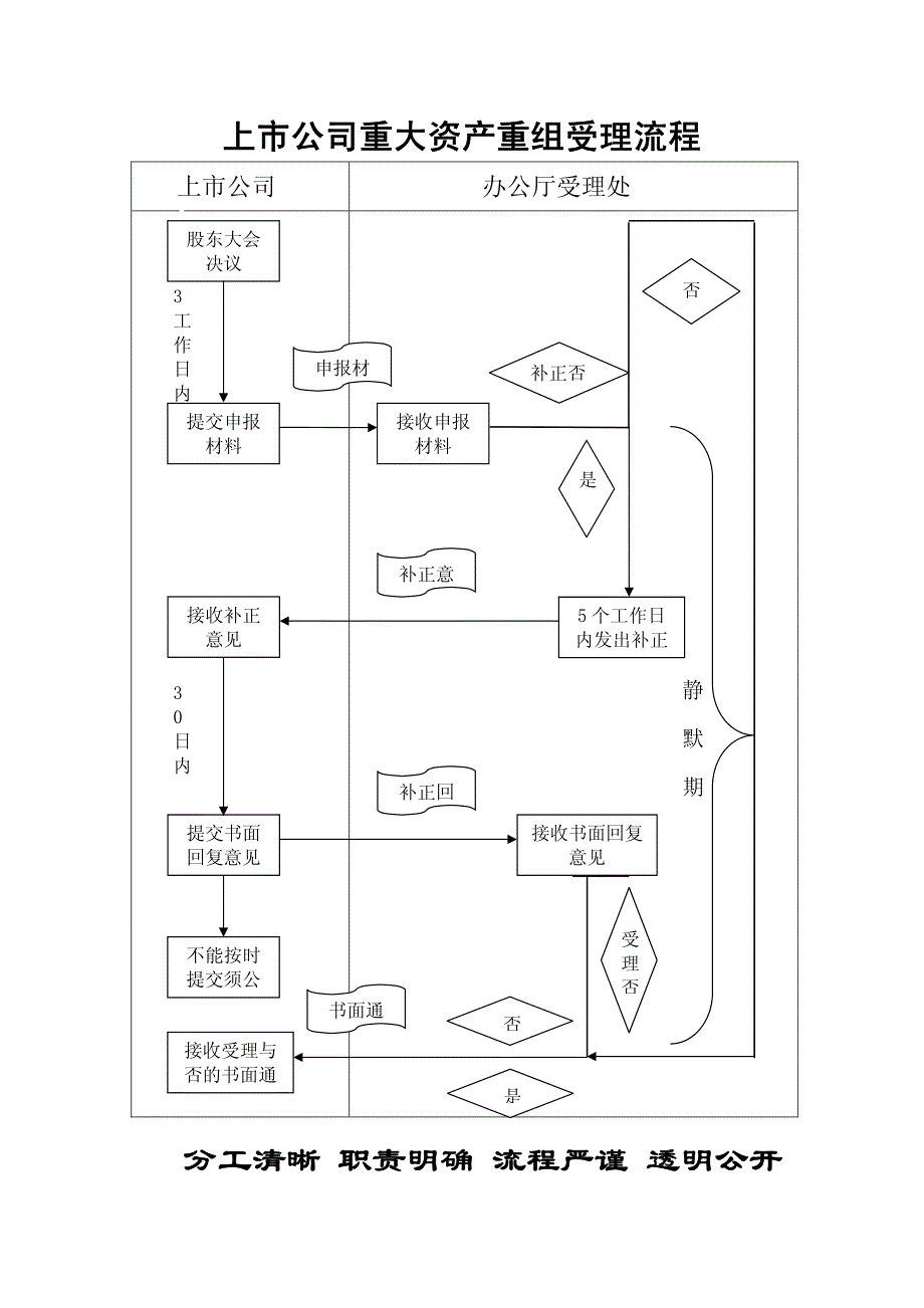 上市公司重大资产重组申报工作指引_第2页