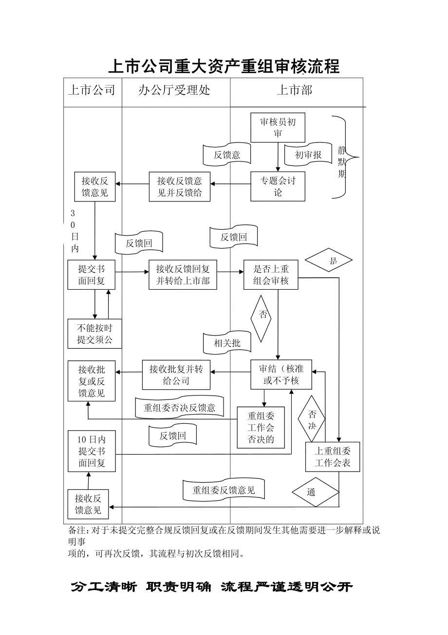 上市公司重大资产重组申报工作指引_第3页