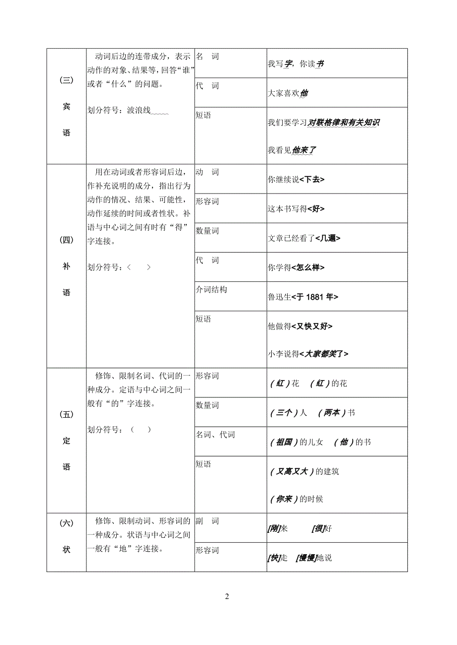 病句复习补充资料——句子成分_第2页