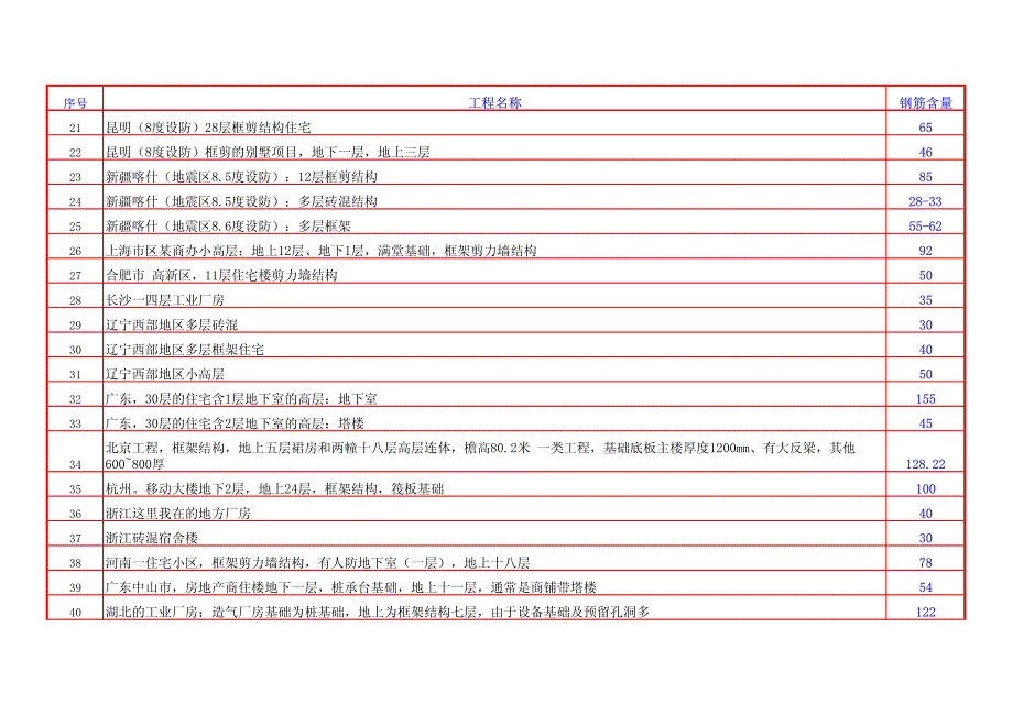 全国各地各类型钢筋含量参考_第2页