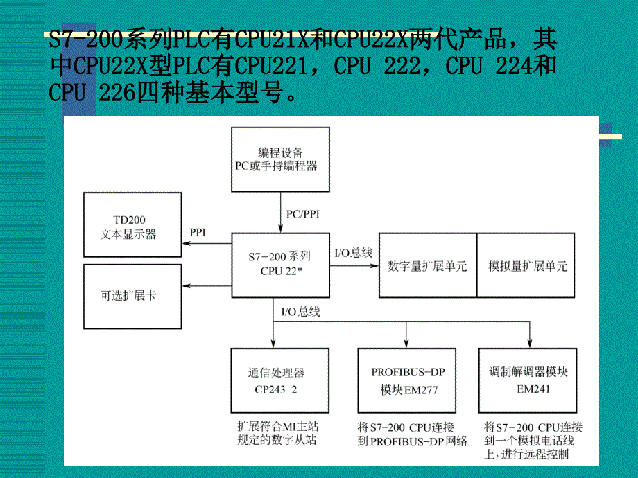 第六章 S7-200系列可编程控制器_第2页