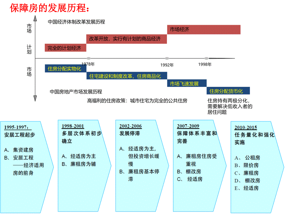 重庆公租房的盈利模式分析_第4页