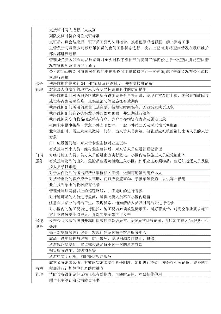 华润置地住宅物业服务标准(最终版)_第5页