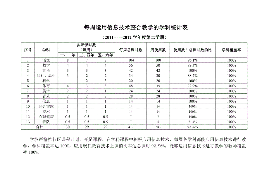 每周运用信息技术整合教学的学科统计表_第1页