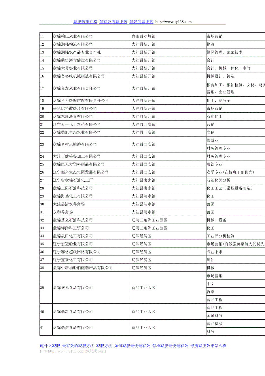 2010年盘锦市地方规模以上企业大学毕业生需求目录_第2页