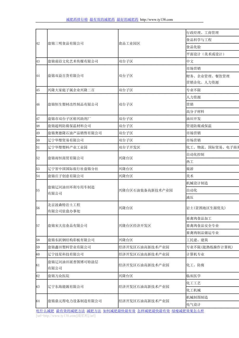 2010年盘锦市地方规模以上企业大学毕业生需求目录_第3页