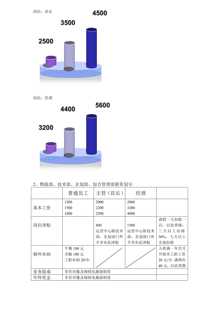 运营中心薪酬与绩效考核激励制度_第2页