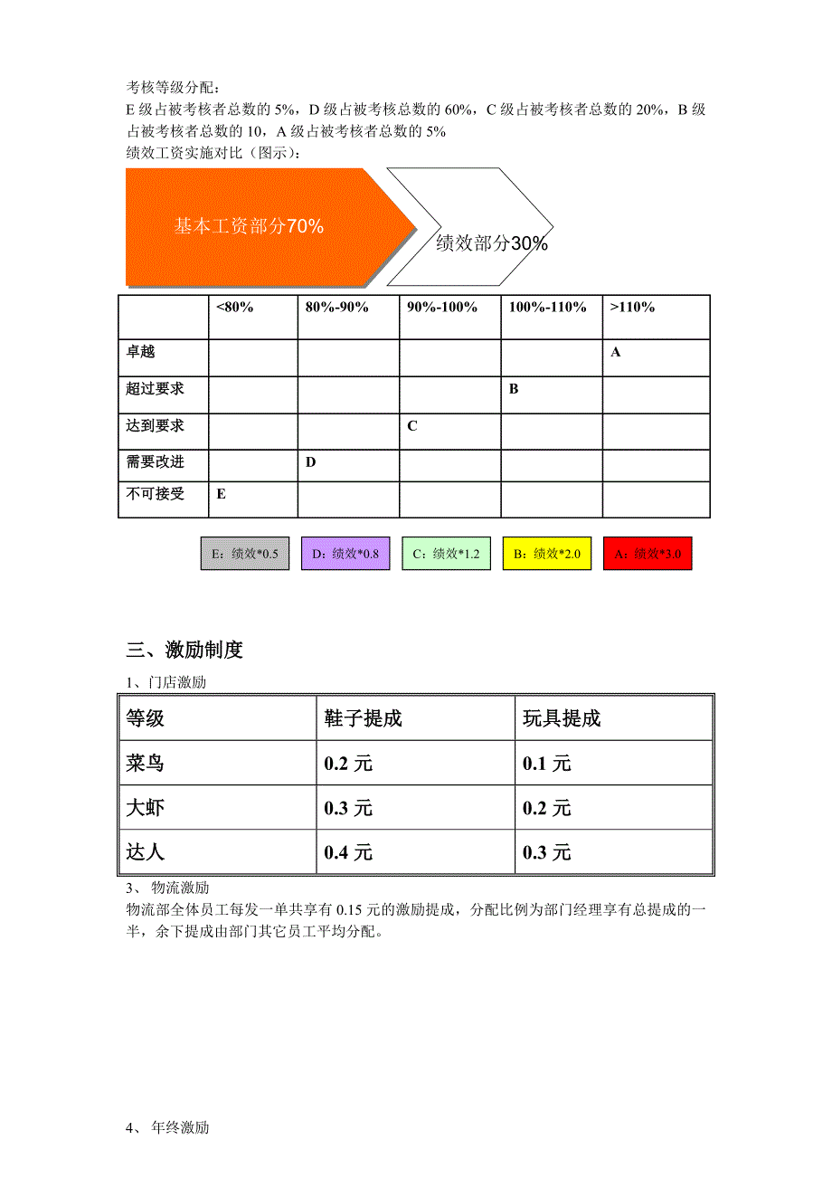 运营中心薪酬与绩效考核激励制度_第4页