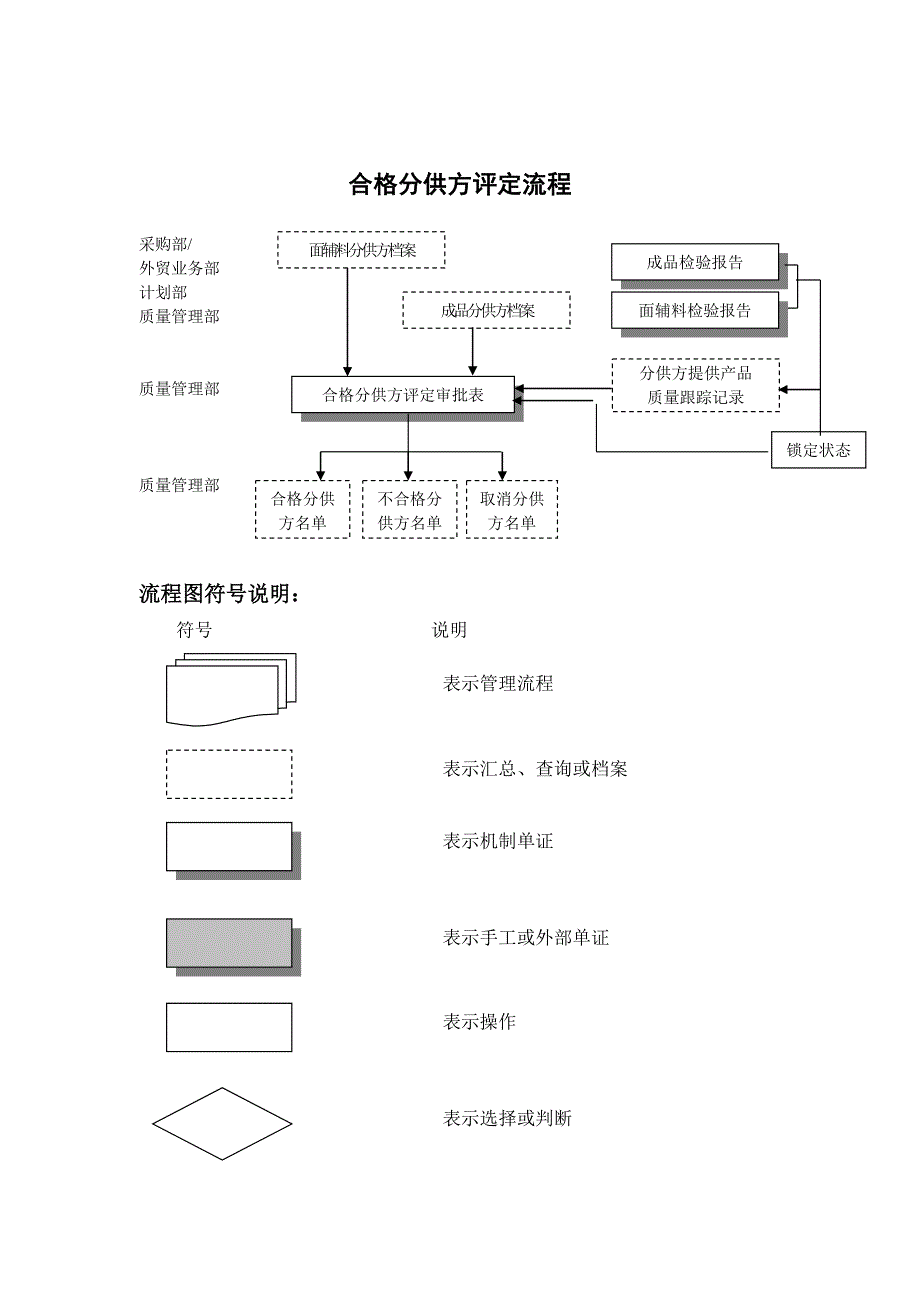 服装行业合格分供方评定标准流程_第1页