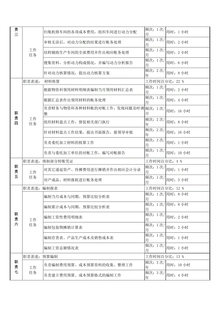 成本核算岗位说明书_第2页