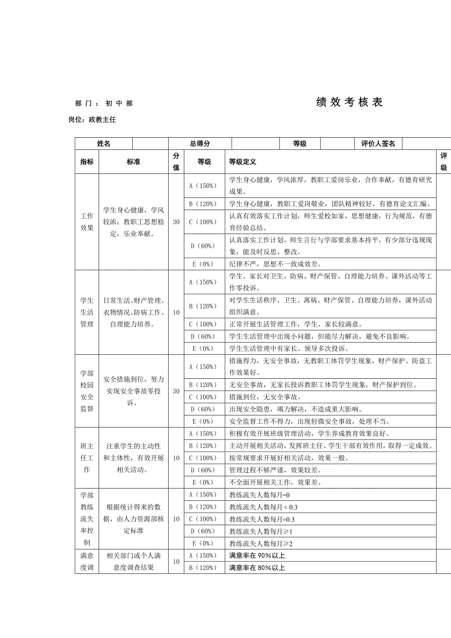 初中部政教主任绩效考核表_第1页