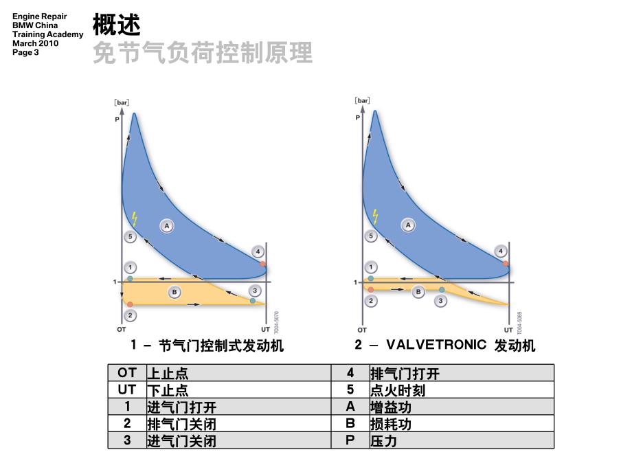 宝马发动机培训2-valvetronic_第3页