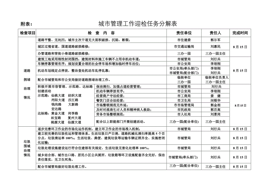 城市管理工作迎检任务分解表_第3页