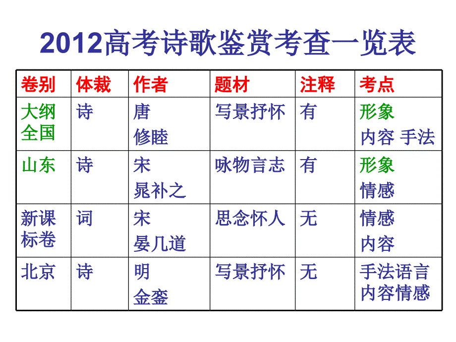 诗歌鉴赏之形象pan_第3页