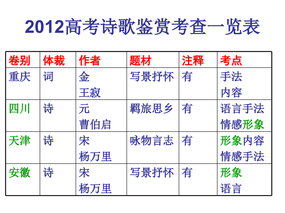 诗歌鉴赏之形象pan_第4页