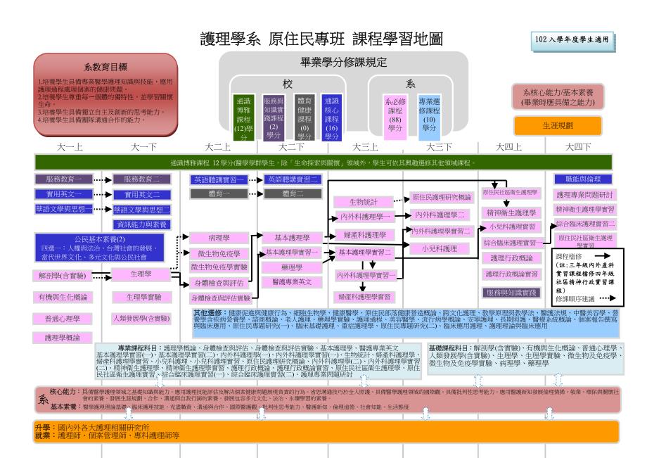 护理学系原住民专班课程学习地图_第1页