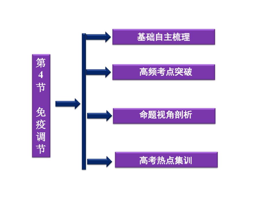 15届高三 免疫调节3_第3页