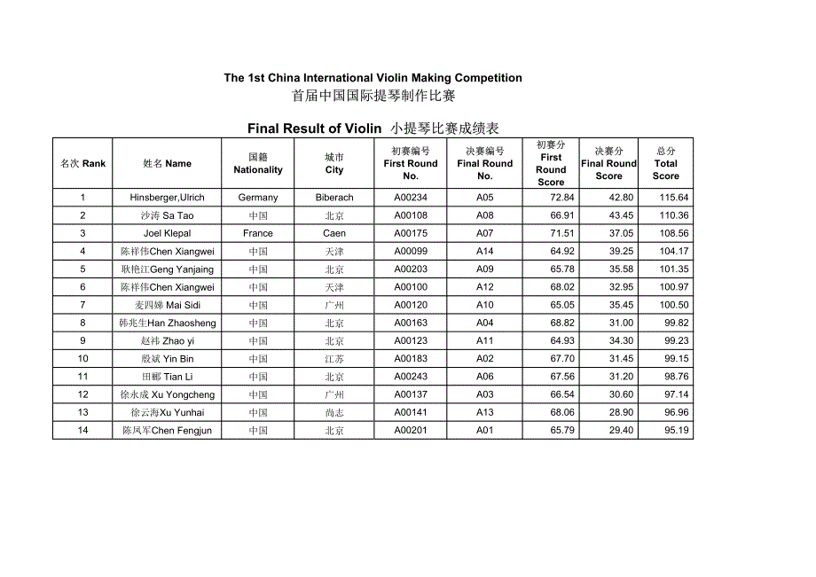 2010北京国际小提琴制作比赛成绩_第1页