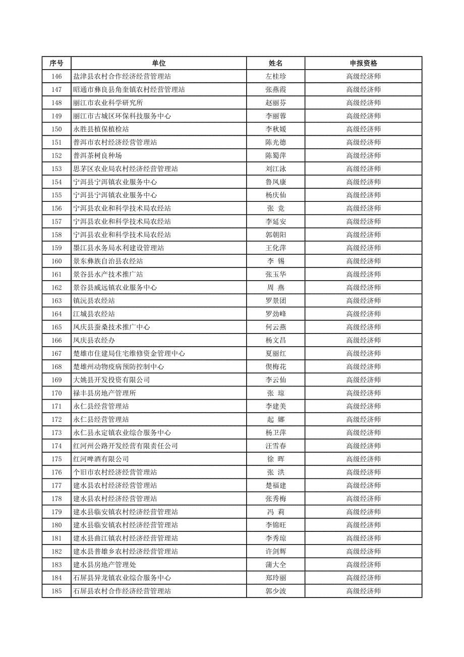 2012年云南省经济专业高级经济师评审委员会评审结果公示314097_第5页