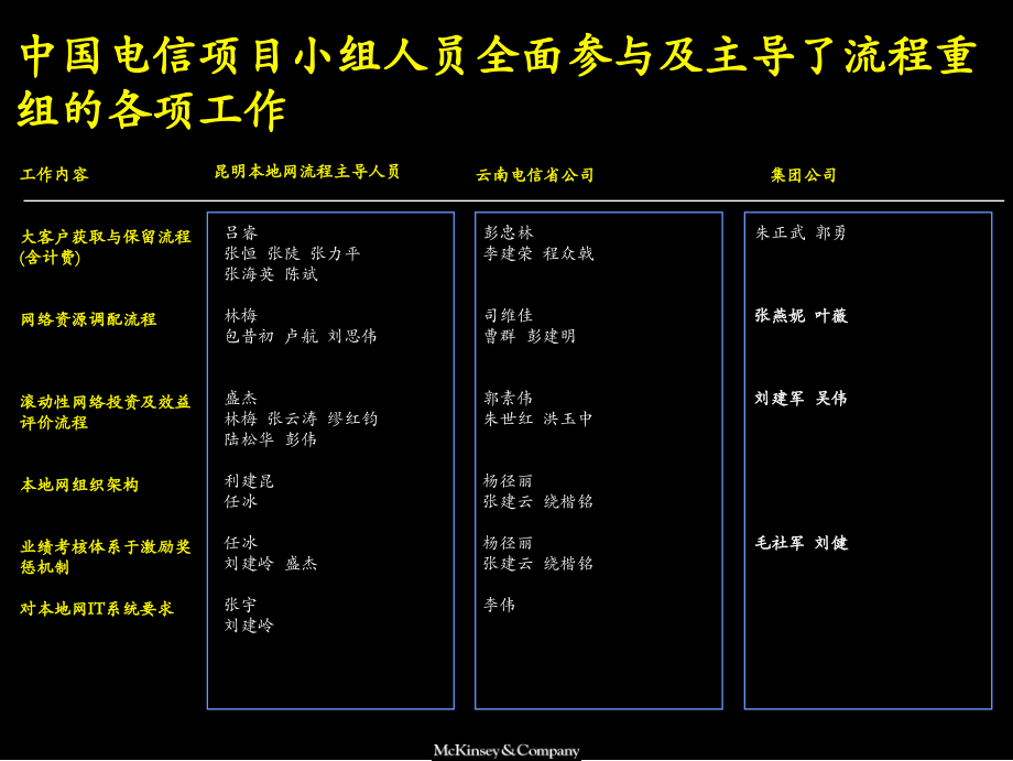 xx电信各流程实施方案_第3页