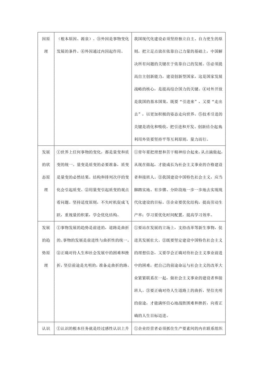 高中哲学常识中的哲学原理及运用归纳表_第5页