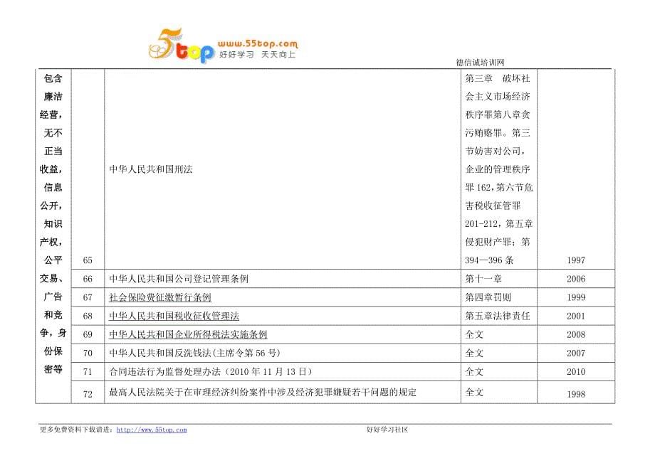 SA8000社会责任法律法规清单一览表_第5页