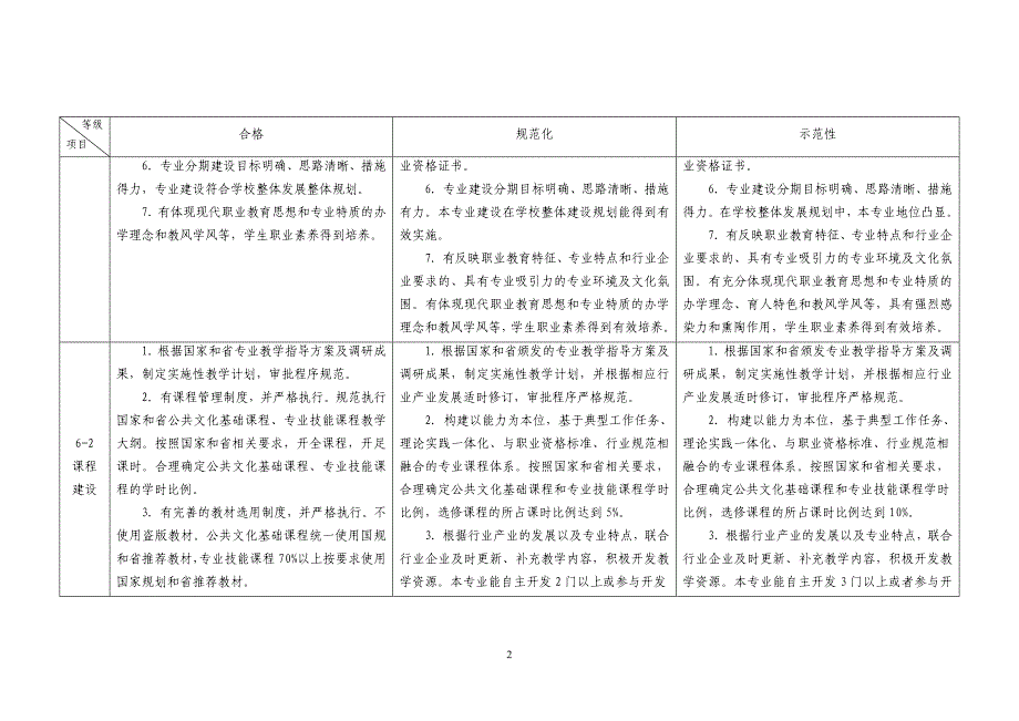 山东省中等职业学校专业建设标准（试行）_第2页