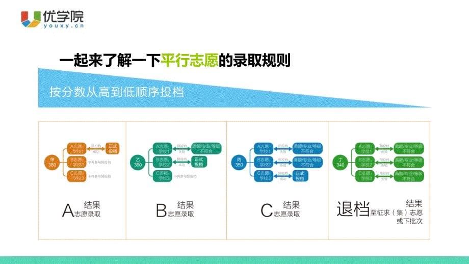 掌握志愿填报基本常识和大学录取规则_第5页