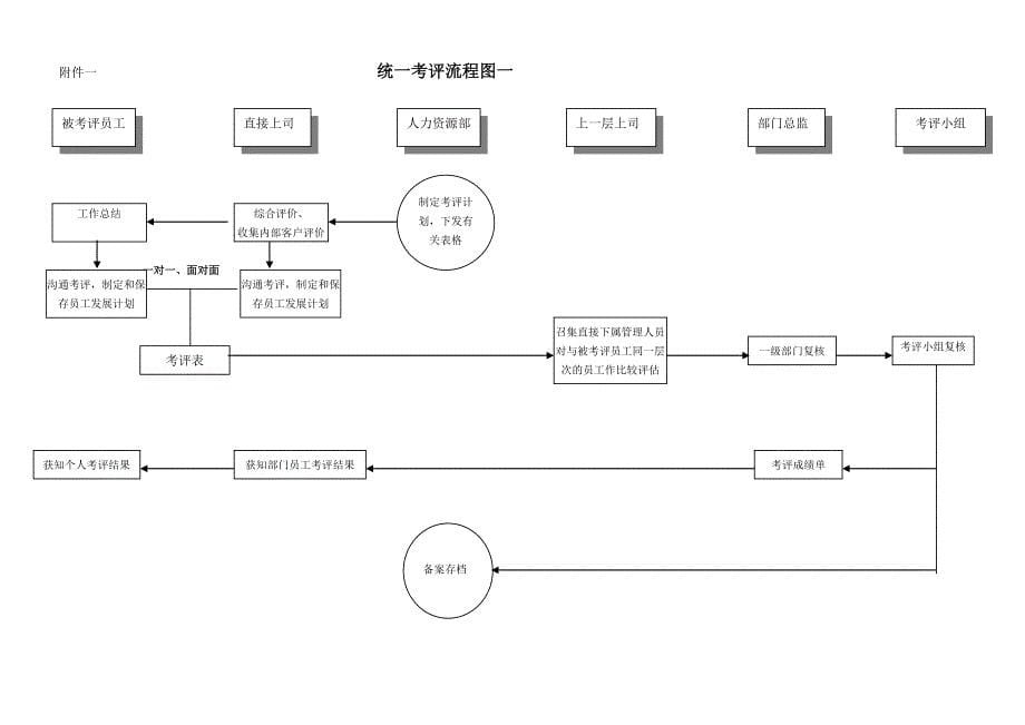 员工绩效考评与发展管理制度_第5页