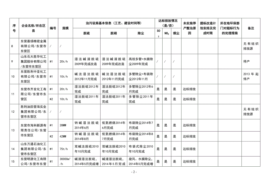 东营市2017年9月大气污染物新标准执行情况汇总表_第2页